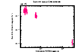 XRT Light curve of GRB 250818B