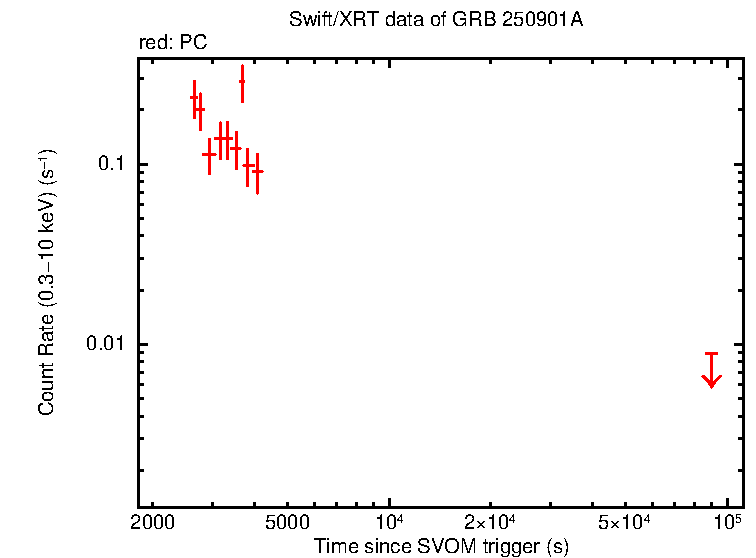 Light curve of GRB 250901A