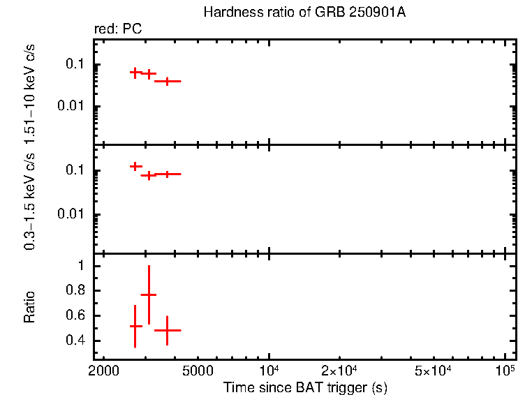 Hardness ratio of GRB 250901A