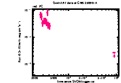 XRT Light curve of GRB 250901A