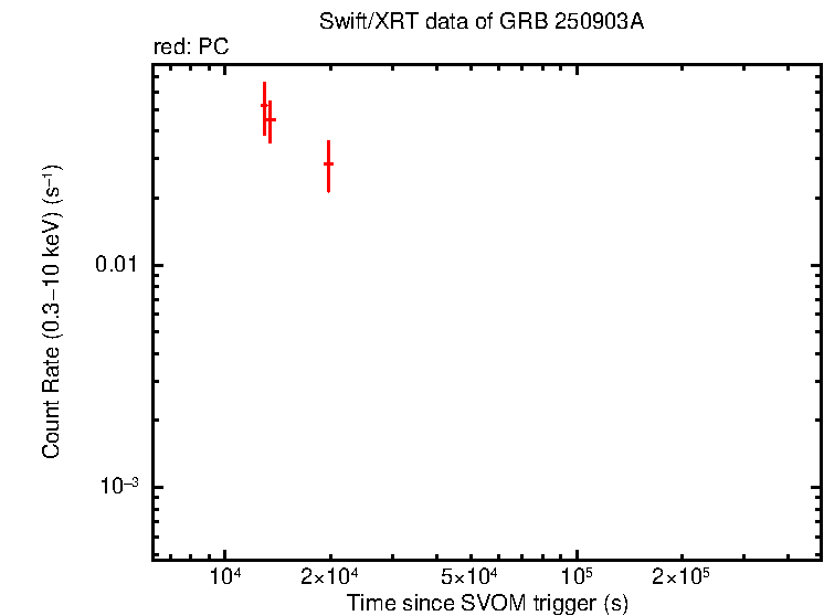Light curve of GRB 250903A