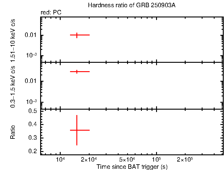 Hardness ratio of GRB 250903A