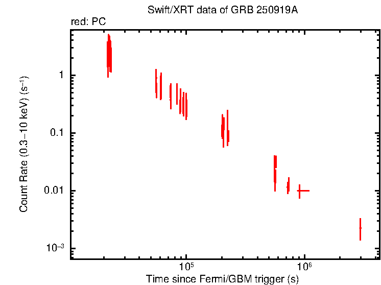 Light curve of GRB 250919A