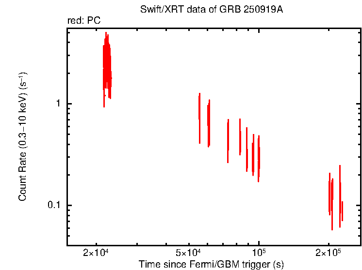 Light curve of GRB 250919A