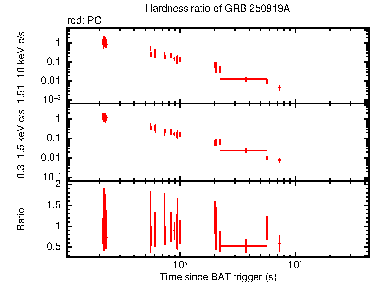 Hardness ratio of GRB 250919A