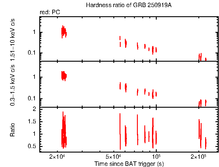 Hardness ratio of GRB 250919A
