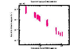 XRT Light curve of GRB 250919A