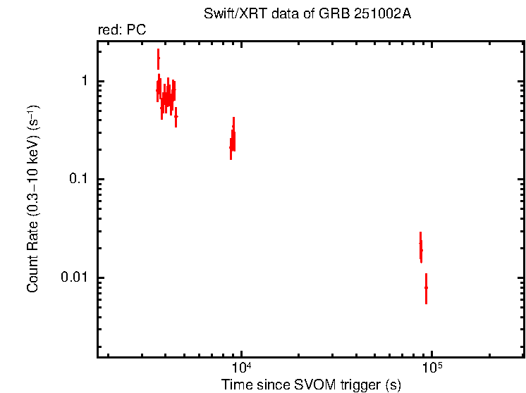 Light curve of GRB 251002A