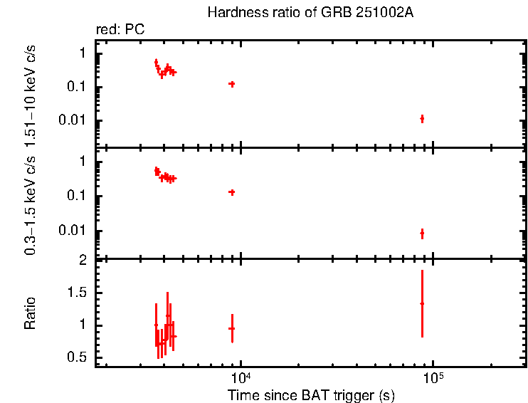 Hardness ratio of GRB 251002A