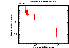XRT Light curve of GRB 251002A