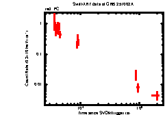XRT Light curve of GRB 251002A
