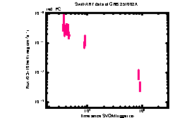 XRT Light curve of GRB 251002A
