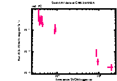 XRT Light curve of GRB 251002A