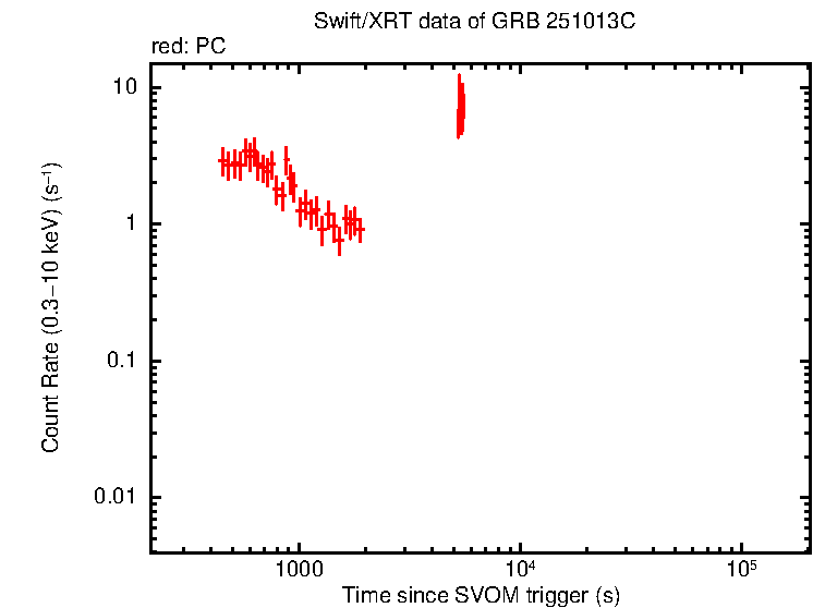 Light curve of GRB 251013C