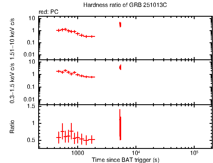 Hardness ratio of GRB 251013C
