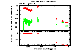XRT Light curve of GRB 251013C