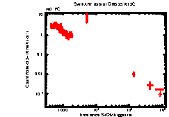 XRT Light curve of GRB 251013C