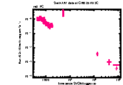 XRT Light curve of GRB 251013C