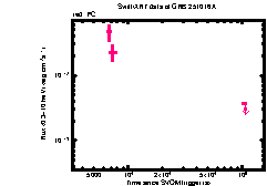 XRT Light curve of GRB 251016A