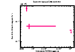 XRT Light curve of GRB 251016A