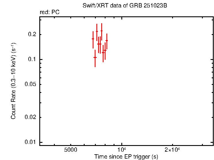 Light curve of GRB 251023B