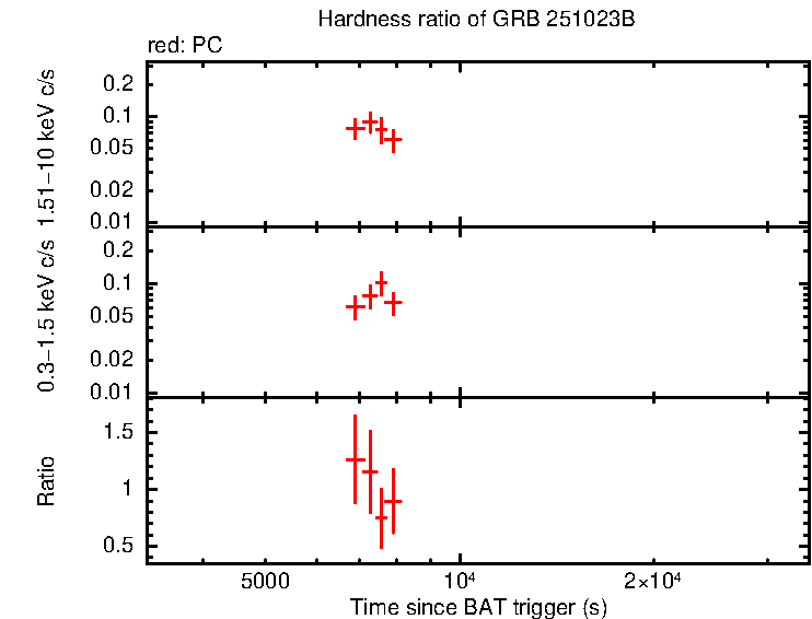 Hardness ratio of GRB 251023B