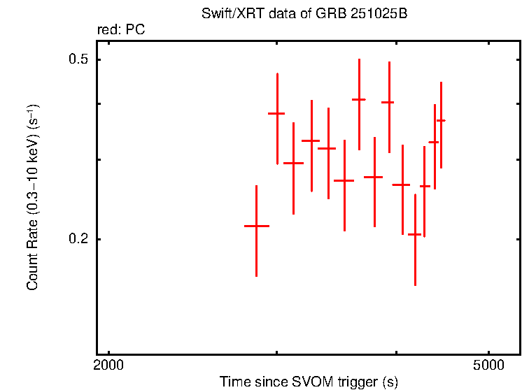 Light curve of GRB 251025B