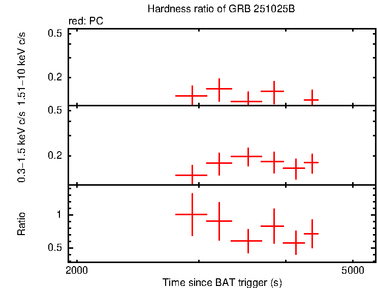 Hardness ratio of GRB 251025B