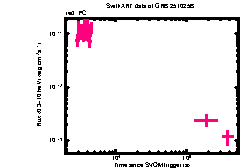 XRT Light curve of GRB 251025B