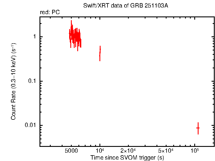 Light curve of GRB 251103A