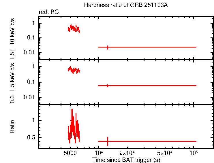 Hardness ratio of GRB 251103A