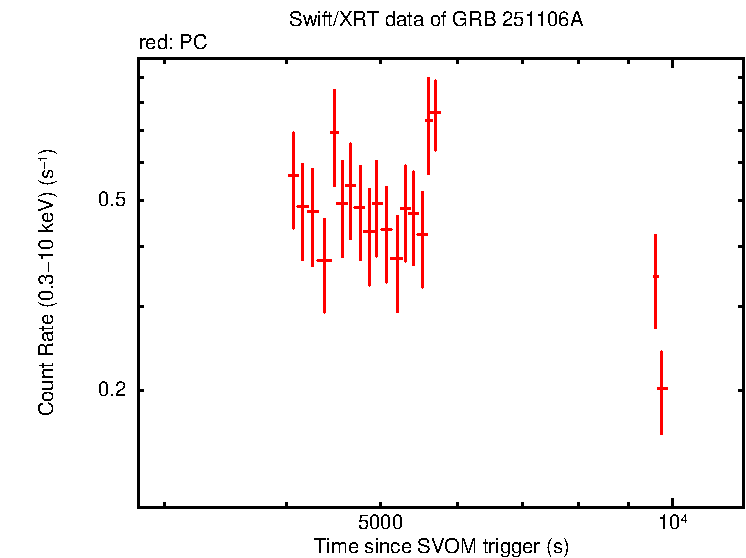 Light curve of GRB 251106A