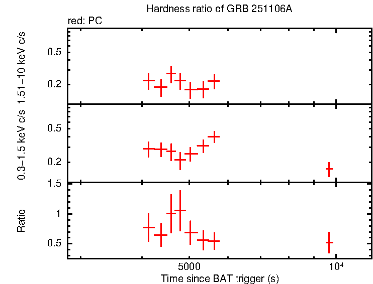 Hardness ratio of GRB 251106A