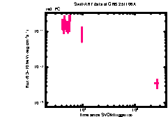 XRT Light curve of GRB 251106A