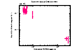 XRT Light curve of GRB 251106A