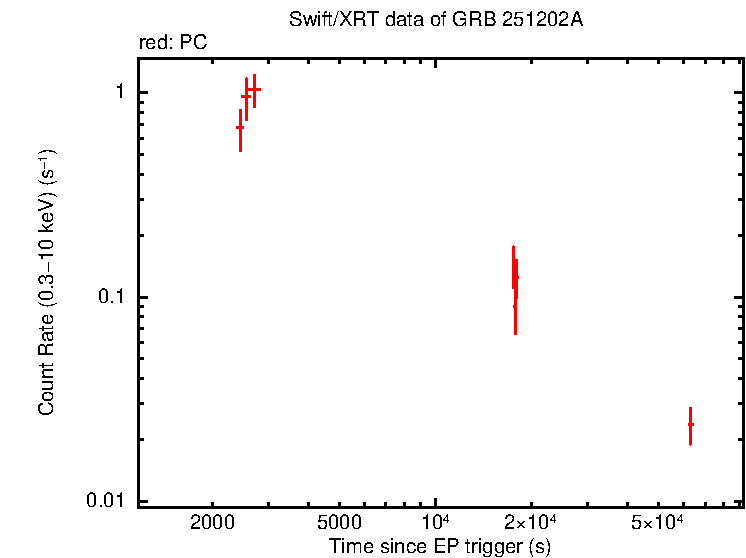 Light curve of GRB 251202A