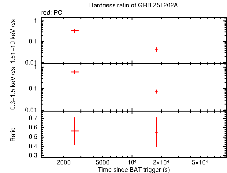 Hardness ratio of GRB 251202A