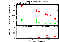 XRT Light curve of GRB 251202A
