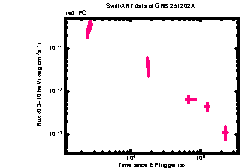 XRT Light curve of GRB 251202A