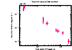 XRT Light curve of GRB 251202A