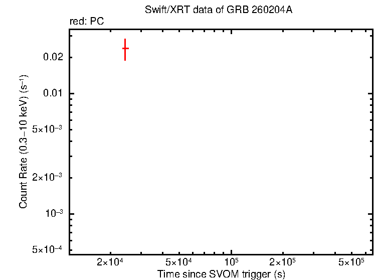 Light curve of GRB 260204A