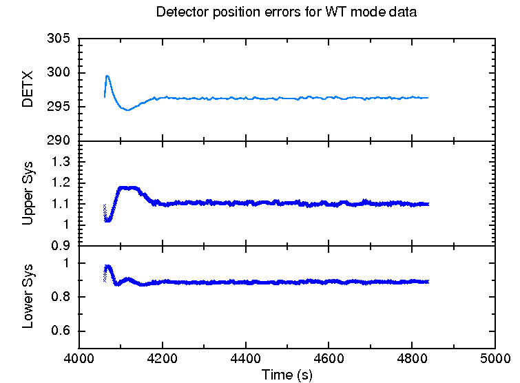 The systematic and position plot for one snapshot of Mkn 421 observations