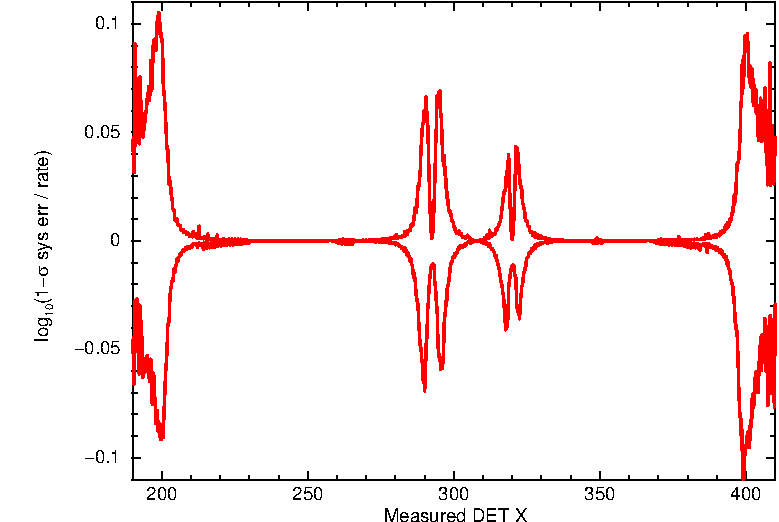 The systematic error as a function of CCD position