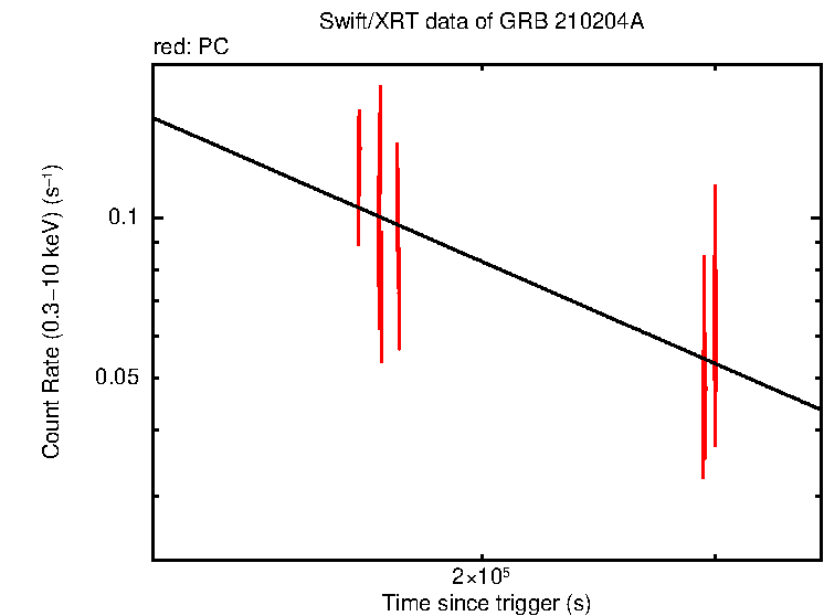Fitted light curve of GRB 210204A