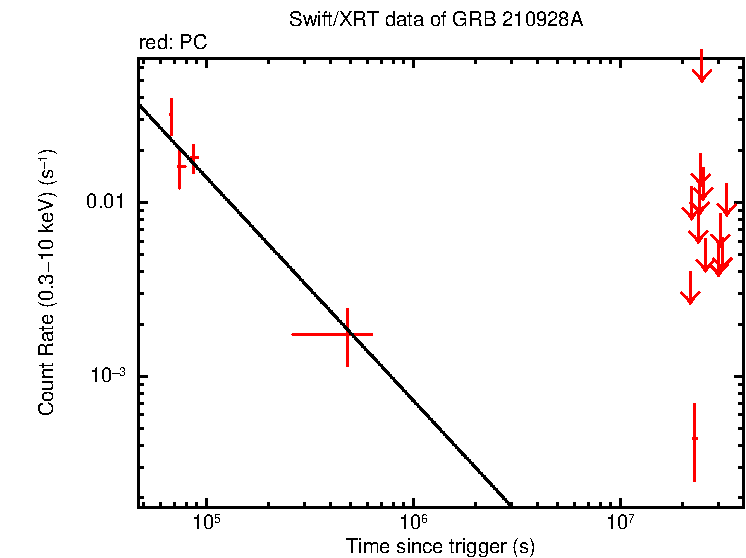 Fitted light curve of GRB 210928A