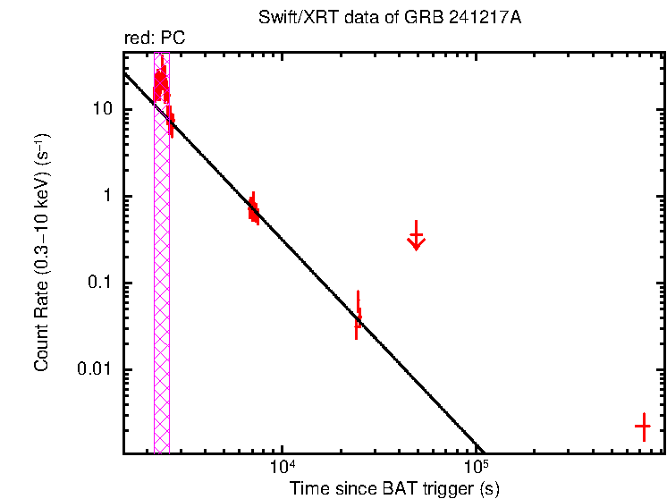 Fitted light curve of GRB 241217A