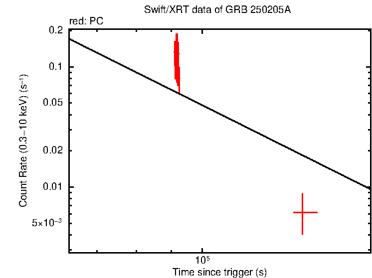 Fitted light curve of GRB 250205A