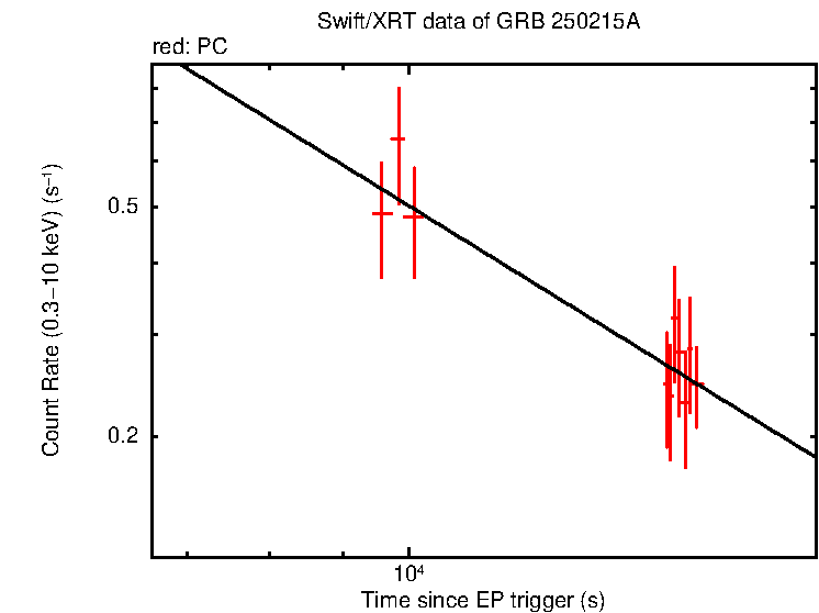 Fitted light curve of EP250215a/GRB 250215A
