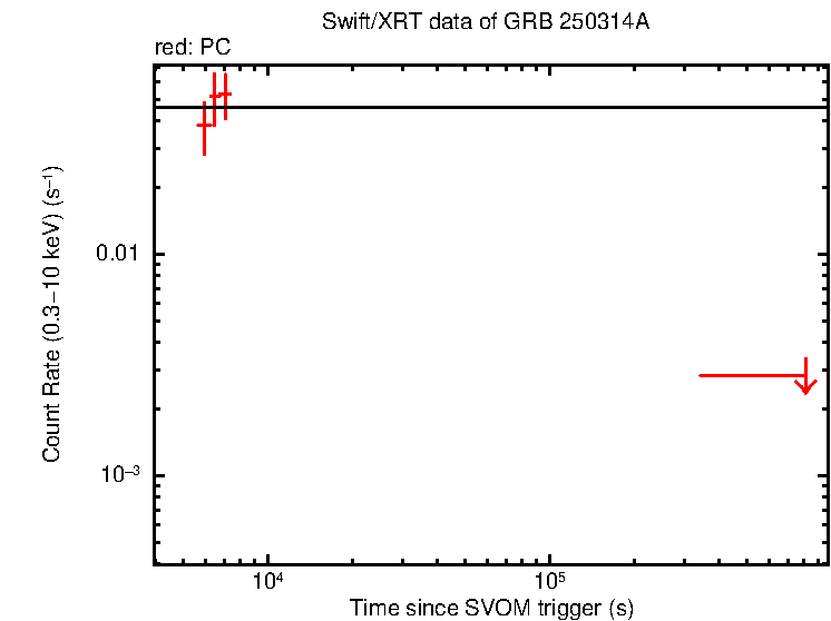 Fitted light curve of GRB 250314A