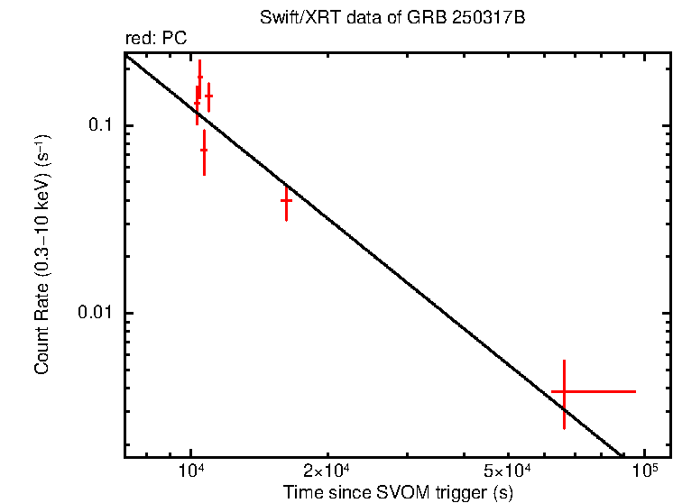 Fitted light curve of GRB 250317B